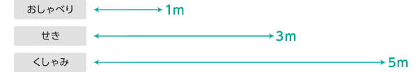 おしゃべり1m/せき3m/くしゃみ5m